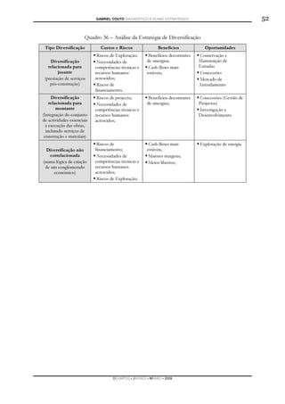 GABRIEL COUTO DIAGNÓSTICO E PLANO ESTRATÉGICO                                52

                       Quadro 36 – Análise da Estratégia de Diversificação
 Tipo Diversificação          Custos e Riscos               Benefícios             Oportunidades
                             Riscos de Exploração;     Benefícios decorrentes   Conservação e
    Diversificação           Necessidades de          de sinergias;             Manutenção de
   relacionada para         competências técnicas e    Cash-flows mais          Estradas
        jusante             recursos humanos          estáveis;                 Concessões
 (prestação de serviços     acrescidos;                                         Mercado de
    pós-construção)          Riscos de                                          Arrendamento
                            financiamento;
     Diversificação          Riscos de projecto;       Benefícios decorrentes    Concessões (Gestão de
    relacionada para         Necessidades de          de sinergias;             Projectos)
        montante            competências técnicas e                              Investigação e
(Integração do conjunto     recursos humanos                                    Desenvolvimento
de actividades essenciais   acrescidos;
  à execução das obras,
  incluindo serviços de
 construção e materiais)
                             Riscos de                 Cash-flows mais          Exploração de energia
  Diversificação não        financiamento;            estáveis;
   correlacionada            Necessidades de           Maiores margens;
(numa lógica de criação     competências técnicas e    Meios libertos;
 de um conglomerado         recursos humanos
     económico)             acrescidos;
                             Riscos de Exploração;




                                     DCAMPOS ▪ JNUNES ▪ MBABO ▪ 2009
 