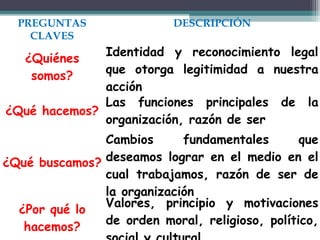 PREGUNTAS                DESCRIPCIÓN
    CLAVES
              Identidad y reconocimiento legal
  ¿Quiénes
              que otorga legitimidad a nuestra
   somos?
              acción
              Las funciones principales de la
¿Qué hacemos?
              organización, razón de ser
               Cambios      fundamentales       que
¿Qué buscamos? deseamos lograr en el medio en el
               cual trabajamos, razón de ser de
               la organización
               Valores, principio y motivaciones
  ¿Por qué lo
               de orden moral, religioso, político,
   hacemos?
 