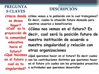 PREGUNTA
                                 DESCRIPCIÓN
 S CLAVES
¿Hacia donde     ¿Cómo vemos a la población con la cual trabajamos?
    se desea     Es decir, cuales la situación futura deseada para
                 nuestros usuarios o beneficiarios
     llegar?
  ¿Cuál es la    ¿Cómo nos vemos en el futuro? Es
proyección de    decir, cual será la posición futura de
 la comunidad
                 nuestra institución de acuerdo a
   educativa
    hacia el     nuestra singularidad y relación con
     futuro?     otras organizaciones
¿Qué hacemos     ¿Qué queremos hacer en el futuro? Es decir cuales
en el futuro y   son las contribuciones distintas que queremos hacer
   cual es tu    en el futuro y/o cuales son los principales proyectos
 singularidad?   o actividades que queremos desarrollar
 