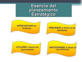 Esencia del
            planeamiento
             Estratégico

APROVECHAR las
   fortalezas           PREVENIR el efecto de las
                             debilidades




UTILIZAR a tiempo las   ANTICIPARSE al efecto de
    oportunidades            las amenazas
 