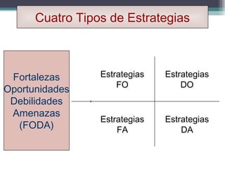Cuatro Tipos de Estrategias



 Fortalezas      Estrategias   Estrategias
                     FO            DO
Oportunidades
 Debilidades
 Amenazas
                 Estrategias   Estrategias
  (FODA)             FA            DA
 