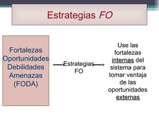 Estrategias FO

                                   Use las
 Fortalezas                      fortalezas
Oportunidades                   internas del
                Estrategias
 Debilidades                   sistema para
                    FO
 Amenazas                     tomar ventaja
  (FODA)                           de las
                              oportunidades
                                  externas
 