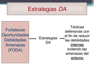 Estrategias DA

                                   Tácticas
 Fortalezas                   defensivas con
Oportunidades                 el fin de reducir
                Estrategias
 Debilidades                  las debilidades
                    DA
 Amenazas                          internas
  (FODA)                        evitando las
                               amenazas del
                                   entorno
 