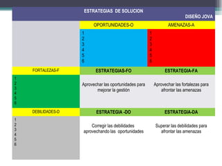 ESTRATEGIAS DE SOLUCION
                                                                             DISEÑO JOVA
                          OPORTUNIDADES-O                          AMENAZAS-A
                    1                                   1
                    2                                   2
                    3                                   3
                    4                                   4
                    5                                   5
                    6                                   6
    FORTALEZAS-F           ESTRATEGIAS-FO                         ESTRATEGIA-FA
1
2                   Aprovechar las oportunidades para       Aprovechar las fortalezas para
3                          mejorar la gestión                  afrontar las amenazas
4
5
6

    DEBILIDADES-D          ESTRATEGIA -DO                        ESTRATEGIA-DA
1
2                       Corregir las debilidades            Superar las debilidades para
3                   aprovechando las oportunidades            afrontar las amenazas
4
5
6
 