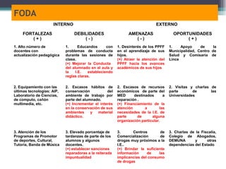 FODA
                      INTERNO                                                  EXTERNO

     FORTALEZAS                 DEBILIDADES                    AMENAZAS                  OPORTUNIDADES
         (+)                        (-)                           (-)                         (+)
1. Alto número de           1.      Educandos      con   1. Desinterés de los PPFF     1.    Apoyo     de     la
docentes con                problemas de conducta        en el aprendizaje de sus      Municipalidad, Centro de
actualización pedagógica    durante las sesiones de      hijos.                        Salud y Comisaría de
                            clase.                       (+) Atraer la atención del    Lince
                            (+) Mejorar la Conducta      PPFF hacia los avances
                            del alumnado en el aula y    académicos de sus hijos
                            la    I.E.   estableciendo
                            reglas claras.

2. Equipamiento con las     2. Escasos hábitos de        2. Escasos de recursos        2. Visitas y charlas de
últimas tecnologías: AIP,   conservación           del   económicos de parte del       parte       de       las
Laboratorio de Ciencias,    ambiente de trabajo por      MED      destinados       a   Universidades
de computo, cañón           parte del alumnado.          reparación .
multimedia, etc.            (+) Incrementar el interés   (+) Financiamiento de la
                            en la conservación de sus    atención       a        las
                            ambientes     y   material   necesidades de la I.E. de
                            didáctico.                   parte      de      alguna
                                                         organización particular.


3. Atención de los          3. Elevado porcentaje de     3.      Centros        de     3. Charlas de la Fiscalía,
Programas de Promotor       tardanzas de parte de los    Comercialización       de     Colegio de Abogados,
de deportes, Cultural,      alumnos y algunos            drogas muy próximos a la      DEMUNA       y      otras
Tutoría, Banda de Música    docentes.                    I.E..                         dependencias del Estado
                            (+) establecer sanciones     (+) Brindar la suficiente
                            reparadoras a la reiterada   información     de    las
                            impuntualidad                implicancias del consumo
                                                         de drogas
 