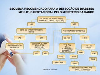 ESQUEMA RECOMENDADO PARA A DETECÇÃO DE DIABETES MELLITUS GESTACIONAL PELO MINISTÉRIO DA SAÚDEChirlei A FerreiraGLICEMIA EM JEJUM (mg/dl)PRIMEIRA CONSULTA (TODAS)<90≥90RASTREAMENTO POSITIVODOIS  OU MAIS FATORES DE RISCONÃOSIM≥ 11090 - 109GLICEMIA JEJUM APARTIR DA 20ª.SEMANARASTREAMENTO NEGATIVOTTG- 75g      2 horas	 A  PARTIR DA 20ª.SEMANATTG – 75g2 horas  <140<90≥90≥140<140≥140DMGENCERRADMGENCAMINHAR PARA PRÉ-NATAL  ALTO RISCO