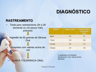 DIAGNÓSTICORASTREAMENTOTeste para rastreamento (24 a 28 semanas ou um pouco mais precoce)Ingestão de 50 gramas de Glicose OralResposta com valores acima de 140CURVA TOLERÂNCIA ORALChirlei A FerreiraO diagnóstico de Diabetes Gestacional = dois valores acima alterados.