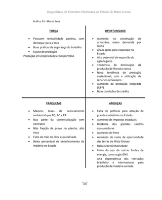 Diagnóstico de Florestas Plantadas do Estado de Mato Grosso
101
Gráfico 33 - Matriz Swot
FORÇA
 Possuem rentabilidade positiva, com
destaque para a teca
 Boas práticas de segurança do trabalho
 Escala de produção
Produção em propriedades com portfólio
OPORTUNIDADE
 Aumento na construção de
armazéns, maior demanda por
lenha
 Áreas aptas para expansão no
Estado
 Alto potencial de expansão do
agronegócio
 Tendência de diminuição da
produção de floresta nativa
 Nova tendência de produção
sustentável, com a utilização de
recursos renováveis
 Aumento da produção integrada
(ILPF)
 Boas condições de crédito
FRAQUEZAS
 Maiores taxas de licenciamento
ambiental que RO, AC e PA
 Boa parte da comercialização sem
contratos
 Não fixação de preço no plantio, alto
risco
 Falta de mão de obra especializada
 Baixo percentual de beneficiamento da
madeira no Estado
AMEAÇAS
 Falta de políticas para atração de
grandes indústrias no Estado
 Aumento de impostos estaduais
 Distância dos grandes centros
consumidores
 Aumento do frete
 Aumento do custo de oportunidade
das terras de Mato Grosso
 Baixa representatividade
 Início do uso de outras fontes de
energia, como o gás GNV
Alta dependência dos mercados
brasileiro e internacional para
produção de madeira serrada
 