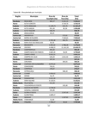 Diagnóstico de Florestas Plantadas do Estado de Mato Grosso
103
Tabela 80 - Área plantada por município
Região Município Área de
Eucalipto (ha)
Área de
Teca (ha)
Total
(ha)
Nordeste ÁGUA BOA 302,17 5.241,23 5.543,41
Norte ALTA FLORESTA 3.724,70 3.724,70
Sudeste ALTO ARAGUAIA 11.105,71 415,76 11.521,47
Sudeste ALTO GARÇAS 951,30 85,58 1.036,88
Sudeste ALTO TAQUARI 928,78 928,78
Sudeste ARAGUAINHA 82,23 82,23
Centro-Sul ARENÁPOLIS 272,81 272,81
Centro-Sul BARRA DO BUGRES 7.564,63 7.564,63
Sudeste BARRA DO GARÇAS 3.765,38 392,79 4.158,17
Nordeste BOM JESUS DO ARAGUAIA 82,56 82,56
Noroeste BRASNORTE 3.391,92 1.786,28 5.178,20
Centro-Sul CÁCERES 4.498,23 11.161,50 15.659,73
Nordeste CAMPINÁPOLIS 493,30 493,30
Oeste CAMPO NOVO DO PARECIS 3.685,30 54,39 3.739,69
Sudeste CAMPO VERDE 9.955,55 9.955,55
Oeste CAMPOS DE JÚLIO 620,20 1.011,92 1.632,13
Nordeste CANARANA 247,24 247,24
Norte CARLINDA 364,56 364,56
Centro-Sul CHAPADA DOS GUIMARÃES 8.073,42 8.073,42
Oeste COMODORO 742,01 742,01
Nordeste CONFRESA 276,67 276,67
Noroeste COTRIGUAÇU 346,18 346,18
Centro-Sul CUIABÁ 3.056,62 3.056,62
Centro-Sul DENISE 41,75 41,75
Centro-Sul DIAMANTINO 2.411,30 2.411,30
Sudeste DOM AQUINO 8.120,41 8.120,41
Médio-Norte FELIZ NATAL 211,50 211,50
Oeste FIGUEIRÓPOLIS D'OESTE 145,48 145,48
Nordeste GAÚCHA DO NORTE 2.578,56 2.578,56
Sudeste GENERAL CARNEIRO 191,89 191,89
Oeste GLÓRIA D'OESTE 2.547,49 2.547,49
Sudeste GUIRATINGA 1.609,17 1.609,17
Oeste INDIAVAÍ 1.337,81 1.337,81
Médio-Norte ITANHANGÁ 51,40 51,40
Sudeste ITIQUIRA 7.704,17 33,32 7.737,49
 