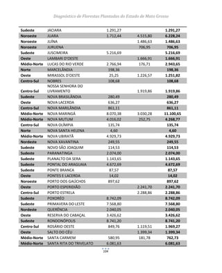 Diagnóstico de Florestas Plantadas do Estado de Mato Grosso
104
Sudeste JACIARA 1.291,27 1.291,27
Noroeste JUARA 1.712,44 4.515,80 6.228,24
Noroeste JUÍNA 1.486,63 1.486,63
Noroeste JURUENA 706,95 706,95
Sudeste JUSCIMEIRA 5.216,69 5.216,69
Oeste LAMBARI D'OESTE 1.666,91 1.666,91
Médio-Norte LUCAS DO RIO VERDE 2.766,94 176,71 2.943,65
Norte MARCELÂNDIA 198,36 198,36
Oeste MIRASSOL D'OESTE 25,25 1.226,57 1.251,82
Centro-Sul NOBRES 108,68 108,68
Centro-Sul
NOSSA SENHORA DO
LIVRAMENTO 1.919,86 1.919,86
Sudeste NOVA BRASILÂNDIA 280,49 280,49
Oeste NOVA LACERDA 636,27 636,27
Centro-Sul NOVA MARILÂNDIA 861,11 861,11
Médio-Norte NOVA MARINGÁ 8.070,38 3.030,28 11.100,65
Médio-Norte NOVA MUTUM 4.016,02 252,75 4.268,77
Centro-Sul NOVA OLÍMPIA 135,74 135,74
Norte NOVA SANTA HELENA 4,60 4,60
Médio-Norte NOVA UBIRATÃ 4.929,73 4.929,73
Nordeste NOVA XAVANTINA 249,55 249,55
Sudeste NOVO SÃO JOAQUIM 114,53 114,53
Sudeste PARANATINGA 2.074,00 2.074,00
Sudeste PLANALTO DA SERA 1.143,65 1.143,65
Sudeste PONTAL DO ARAGUAIA 4.672,69 4.672,69
Sudeste PONTE BRANCA 87,57 87,57
Oeste PONTES E LACERDA 14,02 14,02
Noroeste PORTO DOS GAÚCHOS 897,62 897,62
Oeste PORTO ESPERIDIÃO 2.241,70 2.241,70
Centro-Sul PORTO ESTRELA 2.288,86 2.288,86
Sudeste POXORÉO 8.742,09 8.742,09
Sudeste PRIMAVERA DO LESTE 7.568,80 7.568,80
Nordeste QUERÊNCIA 2.040,05 2.040,05
Oeste RESERVA DO CABAÇAL 3.426,62 3.426,62
Sudeste RONDONÓPOLIS 8.741,20 8.741,20
Centro-Sul ROSÁRIO OESTE 849,76 1.119,51 1.969,27
Oeste SALTO DO CÉU 1.399,34 1.399,34
Médio-Norte SANTA CARMEM 580,95 181,78 762,73
Médio-Norte SANTA RITA DO TRIVELATO 6.081,63 6.081,63
 
