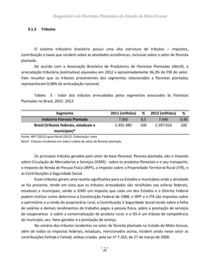 Diagnóstico de Florestas Plantadas do Estado de Mato Grosso
28
3.1.2 Tributos
O sistema tributário brasileiro possui uma alta estrutura de tributos – impostos,
contribuição e taxas que incidem sobre as atividades econômicas, inclusive sobre o setor de floresta
plantada.
De acordo com a Associação Brasileira de Produtores de Florestas Plantadas (Abraf), a
arrecadação tributária (estimativa) equivaleu em 2012 a aproximadamente 36,3% do PIB do setor.
Vale ressaltar que os tributos provenientes dos segmentos relacionados a florestas plantadas
representaram 0,48% da arrecadação nacional.
Tabela 3 - Valor dos tributos arrecadados pelos segmentos associados às Florestas
Plantadas no Brasil, 2011- 2012
Segmento 2011 (milhões) % 2012 (milhões) %
Indústria Floresta Plantada 7.065 0,5 7.646 0,48
Brasil (tributos federais, estaduais e
municipais)*
1.491.480 100 1.597.016 100
Fonte: IBPT (2012) apud Abraf (2012) Elaboração: Imea
Nota* tributos incidentes em toda a cadeia do setor de floresta plantada.
Os principais tributos gerados pelo setor de base florestal, floresta plantada, são o Imposto
sobre Circulação de Mercadorias e Serviços (ICMS) - sobre os produtos florestais e o seu transporte;
o Imposto de Renda de Pessoa Física (IRPF), o Imposto sobre a Propriedade Territorial Rural (ITR), e
as Contribuições à Seguridade Social.
Esses tributos geram uma receita significativa para os Estados e municípios onde a atividade
se faz presente, tendo em vista que os tributos arrecadados são recolhidos nas esferas federais,
estaduais e municipais, sendo o ICMS um imposto que cada um dos Estados e o Distrito Federal
podem instituir como determina a Constituição Federal de 1988, o IRPF e o ITR são impostos sobre
o patrimônio e a renda do proprietário rural, a Contribuição à Seguridade Social incide sobre a folha
de salários e demais rendimentos do trabalho pagos à pessoa física, sobre a prestação de serviços
de cooperativas e sobre a comercialização de produto rural, e o ISS é um tributo de competência
do município, seu fator gerador é a prestação de serviço.
No cenário dos tributos incidentes no setor de floresta plantada no Estado de Mato Grosso,
além de todos os impostos federais, estaduais, mencionados acima, incidem ainda neste setor as
contribuições Fethab e Famad, ambas criadas pela Lei nº 7.263, de 27 de março de 2000.
 