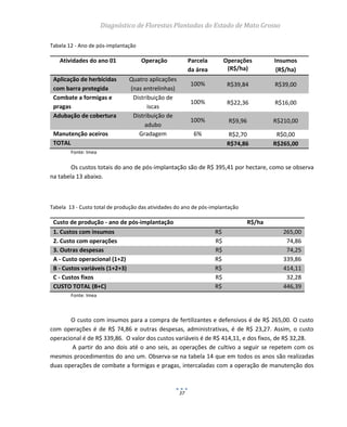 Diagnóstico de Florestas Plantadas do Estado de Mato Grosso
37
Tabela 12 - Ano de pós-implantação
Atividades do ano 01 Operação Parcela
da área
Operações
(R$/ha)
Insumos
(R$/ha)
Aplicação de herbicidas
com barra protegida
Quatro aplicações
(nas entrelinhas)
100% R$39,84 R$39,00
Combate a formigas e
pragas
Distribuição de
iscas
100% R$22,36 R$16,00
Adubação de cobertura Distribuição de
adubo
100% R$9,96 R$210,00
Manutenção aceiros Gradagem 6% R$2,70 R$0,00
TOTAL R$74,86 R$265,00
Fonte: Imea
Os custos totais do ano de pós-implantação são de R$ 395,41 por hectare, como se observa
na tabela 13 abaixo.
Tabela 13 - Custo total de produção das atividades do ano de pós-implantação
Custo de produção - ano de pós-implantação R$/ha
1. Custos com insumos R$ 265,00
2. Custo com operações R$ 74,86
3. Outras despesas R$ 74,25
A - Custo operacional (1+2) R$ 339,86
B - Custos variáveis (1+2+3) R$ 414,11
C - Custos fixos R$ 32,28
CUSTO TOTAL (B+C) R$ 446,39
Fonte: Imea
O custo com insumos para a compra de fertilizantes e defensivos é de R$ 265,00. O custo
com operações é de R$ 74,86 e outras despesas, administrativas, é de R$ 23,27. Assim, o custo
operacional é de R$ 339,86. O valor dos custos variáveis é de R$ 414,11, e dos fixos, de R$ 32,28.
A partir do ano dois até o ano seis, as operações de cultivo a seguir se repetem com os
mesmos procedimentos do ano um. Observa-se na tabela 14 que em todos os anos são realizadas
duas operações de combate a formigas e pragas, intercaladas com a operação de manutenção dos
 