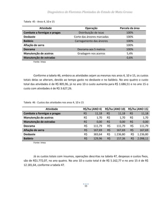 Diagnóstico de Florestas Plantadas do Estado de Mato Grosso
55
Tabela 45 - Anos 4, 10 e 15
Atividade Operação Parcela da área
Combate a formigas e pragas Distribuição de iscas 100%
Desbaste Corte das árvores marcadas 100%
Baldeio Carregamento das árvores 100%
Afiação de serra 100%
Desrama Desrama aos 5 metros 100%
Manutenção de aceiros Gradagem nos aceiros 5,4%
Manutenção de estradas 0,6%
Fonte: Imea
Conforme a tabela 46, embora as atividades sejam as mesmas nos anos 4, 10 e 15, os custos
totais delas se alteram, devido ao tempo gasto no desbaste e no baldeio. No ano quatro o custo
total das atividades é de R$ 805,96, já no ano 10 o custo aumenta para R$ 1.686,51 e no ano 15 o
custo com atividades é de R$ 3.627,26.
Tabela 46 - Custos das atividades nos anos 4, 10 e 15
Atividade R$/ha (ANO 4) R$/ha (ANO 10) R$/ha (ANO 15)
Combate a formigas e pragas R$ 11,18 R$ 11,18 R$ 11,18
Manutenção de aceiros R$ 1,70 R$ 1,70 R$ 1,70
Manutenção de estradas R$ 0,00 R$ 0,00 R$ 0,00
Desrama R$ 111,79 R$ 111,79 R$ 111,79
Afiação de serra R$ 167,69 R$ 167,69 R$ 167,69
Desbaste R$ 383,64 R$ 1.236,80 R$ 1.236,80
Baldeio R$ 129,96 R$ 157,36 R$ 2.098,11
Fonte: Imea
Já os custos totais com insumos, operações descritas na tabela 47, despesas e custos fixos,
são de R$1.772,07, no ano quatro. No ano 10 o custo total é de R$ 5.162,77 e no ano 15 é de R$
12.181,64, conforme a tabela 47.
 