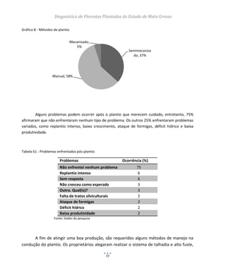 Diagnóstico de Florestas Plantadas do Estado de Mato Grosso
72
Gráfico 8 - Métodos de plantio
Alguns problemas podem ocorrer após o plantio que merecem cuidado, entretanto, 75%
afirmaram que não enfrentaram nenhum tipo de problema. Os outros 25% enfrentaram problemas
variados, como replantio intenso, baixo crescimento, ataque de formigas, déficit hídrico e baixa
produtividade.
Tabela 61 - Problemas enfrentados pós-plantio
Problemas Ocorrência (%)
Não enfrentei nenhum problema 75
Replantio intenso 6
Sem resposta 6
Não cresceu como esperado 3
Outro. Qual(is)? 3
Falta de tratos silviculturais 2
Ataque de formigas 2
Déficit hídrico 2
Baixa produtividade 2
Fonte: Dados da pesquisa
A fim de atingir uma boa produção, são requeridos alguns métodos de manejo na
condução do plantio. Os proprietários alegaram realizar o sistema de talhadia e alto fuste,
Semimecaniza
do; 37%
Manual; 58%
Mecanizado;
5%
 