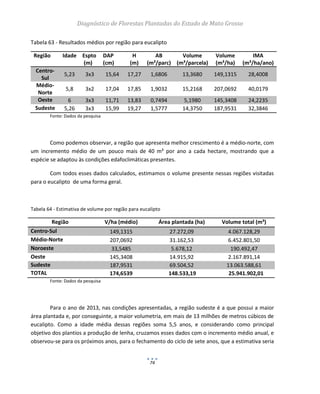 Diagnóstico de Florestas Plantadas do Estado de Mato Grosso
74
Tabela 63 - Resultados médios por região para eucalipto
Região Idade Espto
(m)
DAP
(cm)
H
(m)
AB
(m²/parc)
Volume
(m³/parcela)
Volume
(m³/ha)
IMA
(m³/ha/ano)
Centro-
Sul
5,23 3x3 15,64 17,27 1,6806 13,3680 149,1315 28,4008
Médio-
Norte
5,8 3x2 17,04 17,85 1,9032 15,2168 207,0692 40,0179
Oeste 6 3x3 11,71 13,83 0,7494 5,1980 145,3408 24,2235
Sudeste 5,26 3x3 15,99 19,27 1,5777 14,3750 187,9531 32,3846
Fonte: Dados da pesquisa
Como podemos observar, a região que apresenta melhor crescimento é a médio-norte, com
um incremento médio de um pouco mais de 40 m³ por ano a cada hectare, mostrando que a
espécie se adaptou às condições edafoclimáticas presentes.
Com todos esses dados calculados, estimamos o volume presente nessas regiões visitadas
para o eucalipto de uma forma geral.
Tabela 64 - Estimativa de volume por região para eucalipto
Região V/ha (médio) Área plantada (ha) Volume total (m³)
Centro-Sul 149,1315 27.272,09 4.067.128,29
Médio-Norte 207,0692 31.162,53 6.452.801,50
Noroeste 33,5485 5.678,12 190.492,47
Oeste 145,3408 14.915,92 2.167.891,14
Sudeste 187,9531 69.504,52 13.063.588,61
TOTAL 174,6539 148.533,19 25.941.902,01
Fonte: Dados da pesquisa
Para o ano de 2013, nas condições apresentadas, a região sudeste é a que possui a maior
área plantada e, por conseguinte, a maior volumetria, em mais de 13 milhões de metros cúbicos de
eucalipto. Como a idade média dessas regiões soma 5,5 anos, e considerando como principal
objetivo dos plantios a produção de lenha, cruzamos esses dados com o incremento médio anual, e
observou-se para os próximos anos, para o fechamento do ciclo de sete anos, que a estimativa seria
 