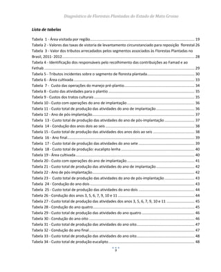 Diagnóstico de Florestas Plantadas do Estado de Mato Grosso
9
Lista de tabelas
Tabela 1 - Área visitada por região..................................................................................................... 19
Tabela 2 - Valores das taxas de vistoria de levantamento circunstanciado para reposição florestal 26
Tabela 3 - Valor dos tributos arrecadados pelos segmentos associados às Florestas Plantadas no
Brasil, 2011- 2012................................................................................................................................ 28
Tabela 4 - Identificação dos responsáveis pelo recolhimento das contribuições ao Famad e ao
Fethab ................................................................................................................................................. 29
Tabela 5 - Tributos incidentes sobre o segmento de floresta plantada.............................................. 30
Tabela 6 - Área cultivada..................................................................................................................... 33
Tabela 7 - Custo das operações do manejo pré-plantio.................................................................... 34
Tabela 8 - Custo das atividades para o plantio ................................................................................... 35
Tabela 9 - Custos dos tratos culturais ................................................................................................. 35
Tabela 10 - Custo com operações do ano de implantação ................................................................. 36
Tabela 11 - Custo total de produção das atividades do ano de implantação..................................... 36
Tabela 12 - Ano de pós-implantação................................................................................................... 37
Tabela 13 - Custo total de produção das atividades do ano de pós-implantação ............................. 37
Tabela 14 - Condução dos anos dois ao seis ...................................................................................... 38
Tabela 15 - Custo total de produção das atividades dos anos dois ao seis ........................................ 38
Tabela 16 - Ano final........................................................................................................................... 39
Tabela 17 - Custo total de produção das atividades do ano sete ...................................................... 39
Tabela 18 - Custo total de produção: eucalipto lenha....................................................................... 40
Tabela 19 - Área cultivada................................................................................................................... 40
Tabela 20 - Custo com operações do ano de implantação ................................................................. 41
Tabela 21 - Custo total de produção das atividades do ano de implantação..................................... 42
Tabela 22 - Ano de pós-implantação................................................................................................... 42
Tabela 23 - Custo total de produção das atividades do ano de pós-implantação ............................. 43
Tabela 24 - Condução do ano dois ..................................................................................................... 43
Tabela 25 - Custo total de produção das atividades do ano dois ...................................................... 44
Tabela 26 - Condução dos anos 3, 5, 6, 7, 9, 10 e 11 .......................................................................... 44
Tabela 27 - Custo total de produção das atividades dos anos 3, 5, 6, 7, 9, 10 e 11 ........................... 45
Tabela 28 - Condução do ano quatro.................................................................................................. 45
Tabela 29 - Custo total de produção das atividades do ano quatro ................................................... 46
Tabela 30 - Condução do ano oito ...................................................................................................... 46
Tabela 31 - Custo total de produção das atividades do ano oito........................................................ 47
Tabela 32 - Condução do ano final...................................................................................................... 47
Tabela 33 - Custo total de produção das atividades do ano oito........................................................ 48
Tabela 34 - Custo total de produção eucalipto................................................................................... 48
 