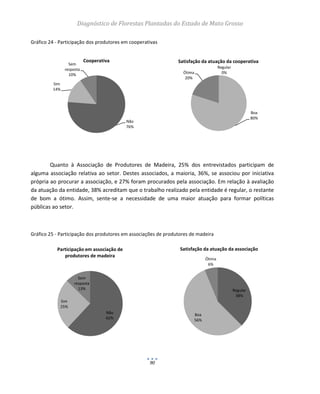 Diagnóstico de Florestas Plantadas do Estado de Mato Grosso
90
Gráfico 24 - Participação dos produtores em cooperativas
Quanto à Associação de Produtores de Madeira, 25% dos entrevistados participam de
alguma associação relativa ao setor. Destes associados, a maioria, 36%, se associou por iniciativa
própria ao procurar a associação, e 27% foram procurados pela associação. Em relação à avaliação
da atuação da entidade, 38% acreditam que o trabalho realizado pela entidade é regular, o restante
de bom a ótimo. Assim, sente-se a necessidade de uma maior atuação para formar políticas
públicas ao setor.
Gráfico 25 - Participação dos produtores em associações de produtores de madeira
Não
76%
Sim
14%
Sem
resposta
10%
Cooperativa
Não
76%
Sim
14%
Sem
resposta
10%
Cooperativa
Regular
0%
Boa
80%
Ótima
20%
Satisfação da atuação da cooperativa
Não
62%
Sim
25%
Sem
resposta
13%
Participação em associação de
produtores de madeira
Regular
38%
Boa
56%
Ótima
6%
Satisfação da atuação da associação
 