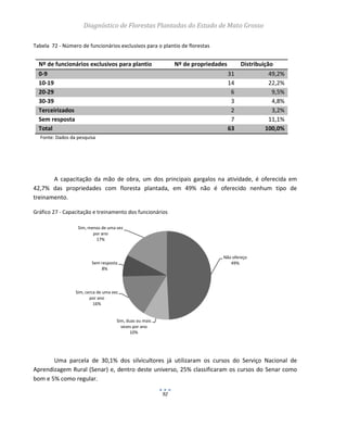 Diagnóstico de Florestas Plantadas do Estado de Mato Grosso
92
Tabela 72 - Número de funcionários exclusivos para o plantio de florestas
A capacitação da mão de obra, um dos principais gargalos na atividade, é oferecida em
42,7% das propriedades com floresta plantada, em 49% não é oferecido nenhum tipo de
treinamento.
Gráfico 27 - Capacitação e treinamento dos funcionários
Uma parcela de 30,1% dos silvicultores já utilizaram os cursos do Serviço Nacional de
Aprendizagem Rural (Senar) e, dentro deste universo, 25% classificaram os cursos do Senar como
bom e 5% como regular.
Nº de funcionários exclusivos para plantio Nº de propriedades Distribuição
0-9 31 49,2%
10-19 14 22,2%
20-29 6 9,5%
30-39 3 4,8%
Terceirizados 2 3,2%
Sem resposta 7 11,1%
Total 63 100,0%
Fonte: Dados da pesquisa
Não ofereço
49%
Sim, duas ou mais
vezes por ano
10%
Sim, cerca de uma vez
por ano
16%
Sem resposta
8%
Sim, menos de uma vez
por ano
17%
 
