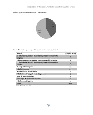 Diagnóstico de Florestas Plantadas do Estado de Mato Grosso
97
Gráfico 32 - Pretensão de aumentar a área plantada
Tabela 79 - Motivos para os produtores não continuarem na atividade
RESUMO
Sim
42%
Não
58%
Motivo Frequência (%)
O volume que produzo é suficiente para atender a minha
empresa
8
Não acho que o mercado vai crescer nos próximos anos 3
O volume que produzo é suficiente para atender os meus
clientes
20
O preço não compensa 13
Não há demanda 23
A burocracia é muito grande 5
Não há incentivos pela parte do governo 3
Mão de obra disponível 8
Mudanças de planos na empresa 10
Não há área disponível 10
Total 100
Fonte: Dados da pesquisa
 