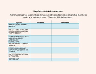 Diagnóstico de la Práctica Docente. 
A continuación aparece un conjunto de afirmaciones sobre aspectos relativos a la práctica docente, los 
cuales se le contestara con un (*) la opción del trabajo en grupo. 
Aspectos. 
Fortalezas. 
Debilidades. 
PLANEACIÓN DEL TRABAJO 
DOCENTE 
USO DE LOS RECURSOS PARA 
PLANEAR Y DESARROLLAR EL 
TRABAJO DOCENTE 
ESTRATEGIAS Y ACTIVIDADES 
PARA PROMOVER LOS 
APRENDIZAJES 
SIGNIFICATIVOS. 
LOS CONTENIDOS O TEMAS A 
IMPARTIR. 
ESTRATEGIAS Y ACCIONES 
PARA LA EVALUACION DE LOS 
ALUMNOS. 
USO DE LOS RESULTADOS DE 
LA EVALUACIO. 
CLIMA DE AULA 
 