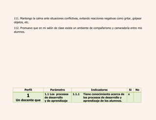 111. Mantengo la calma ante situaciones conflictivas, evitando reacciones negativas como gritar, golpear 
objetos, etc. 
112. Promuevo que en mi salón de clase exista un ambiente de compañerismo y camaradería entre mis 
alumnos. 
Perfil Parámetro Indicadores Si No 
1 
Un docente que 
1.1 Los procesos 
de desarrollo 
y de aprendizaje 
1.1.1 Tiene conocimiento acerca de 
los procesos de desarrollo y 
aprendizaje de los alumnos. 
x 
 