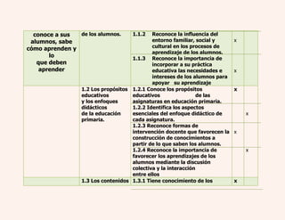 conoce a sus 
alumnos, sabe 
cómo aprenden y 
lo 
que deben 
aprender 
de los alumnos. 1.1.2 Reconoce la influencia del 
entorno familiar, social y 
cultural en los procesos de 
aprendizaje de los alumnos. 
1.1.3 Reconoce la importancia de 
incorporar a su práctica 
educativa las necesidades e 
intereses de los alumnos para 
apoyar su aprendizaje 
x 
x 
1.2 Los propósitos 
educativos 
y los enfoques 
didácticos 
de la educación 
primaria. 
1.2.1 Conoce los propósitos 
educativos de las 
asignaturas en educación primaria. 
1.2.2 Identifica los aspectos 
esenciales del enfoque didáctico de 
cada asignatura. 
1.2.3 Reconoce formas de 
intervención docente que favorecen la 
construcción de conocimientos a 
partir de lo que saben los alumnos. 
1.2.4 Reconoce la importancia de 
favorecer los aprendizajes de los 
alumnos mediante la discusión 
colectiva y la interacción 
entre ellos 
x 
x 
x 
x 
1.3 Los contenidos 1.3.1 Tiene conocimiento de los x 
 