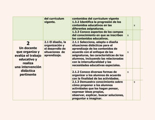 del currículum 
vigente. 
contenidos del currículum vigente 
1.3.2 Identifica la progresión de los 
contenidos educativos en las 
diferentes asignaturas. 
1.3.3 Conoce aspectos de los campos 
del conocimiento en que se inscriben 
los contenidos educativos. 
x 
x 
2 
Un docente 
que organiza y 
evalúa el trabajo 
educativo y 
realiza 
una intervención 
didáctica 
pertinente 
2.1 El diseño, la 
organización y 
el desarrollo de 
situaciones de 
aprendizaje. 
2.1.1 Selecciona, adapta o diseña 
situaciones didácticas para el 
aprendizaje de los contenidos de 
acuerdo con el enfoque de las 
asignaturas, las características de los 
alumnos, incluyendo las relacionadas 
con la interculturalidad y las 
necesidades educativas especiales. 
2.1.2 Conoce diversas formas de 
organizar a los alumnos de acuerdo 
con la finalidad de las actividades. 
2.1.3 Demuestra conocimiento sobre 
cómo proponer a los alumnos 
actividades que los hagan pensar, 
expresar ideas propias, 
observar, explicar, buscar soluciones, 
preguntar e imaginar. 
x 
x 
x 
 