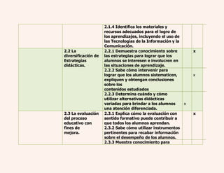 2.1.4 Identifica los materiales y 
recursos adecuados para el logro de 
los aprendizajes, incluyendo el uso de 
las Tecnologías de la Información y la 
Comunicación. 
2.2 La 
diversificación de 
Estrategias 
didácticas. 
2.2.1 Demuestra conocimiento sobre 
las estrategias para lograr que los 
alumnos se interesen e involucren en 
las situaciones de aprendizaje. 
2.2.2 Sabe cómo intervenir para 
lograr que los alumnos sistematicen, 
expliquen y obtengan conclusiones 
sobre los 
contenidos estudiados 
2.2.3 Determina cuándo y cómo 
utilizar alternativas didácticas 
variadas para brindar a los alumnos 
una atención diferenciada. 
x 
x 
x 
2.3 La evaluación 
del proceso 
educativo con 
fines de 
mejora. 
2.3.1 Explica cómo la evaluación con 
sentido formativo puede contribuir a 
que todos los alumnos aprendan. 
2.3.2 Sabe cómo utilizar instrumentos 
pertinentes para recabar información 
sobre el desempeño de los alumnos. 
2.3.3 Muestra conocimiento para 
x 
 