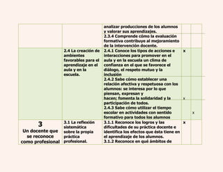 analizar producciones de los alumnos 
y valorar sus aprendizajes. 
2.3.4 Comprende cómo la evaluación 
formativa contribuye al mejoramiento 
de la intervención docente. 
2.4 La creación de 
ambientes 
favorables para el 
aprendizaje en el 
aula y en la 
escuela. 
2.4.1 Conoce los tipos de acciones e 
interacciones para promover en el 
aula y en la escuela un clima de 
confianza en el que se favorece el 
diálogo, el respeto mutuo y la 
inclusión 
2.4.2 Sabe cómo establecer una 
relación afectiva y respetuosa con los 
alumnos: se interesa por lo que 
piensan, expresan y 
hacen; fomenta la solidaridad y la 
participación de todos. 
2.4.3 Sabe cómo utilizar el tiempo 
escolar en actividades con sentido 
formativo para todos los alumnos 
x 
x 
x 
3 
Un docente que 
se reconoce 
como profesional 
3.1 La reflexión 
sistemática 
sobre la propia 
práctica 
profesional. 
3.1.1 Reconoce los logros y las 
dificultades de su práctica docente e 
identifica los efectos que ésta tiene en 
el aprendizaje de los alumnos. 
3.1.2 Reconoce en qué ámbitos de 
x 
 