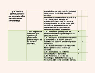 que mejora 
continuamente 
para apoyar a los 
alumnos en su 
aprendizaje 
conocimiento e intervención didáctica 
tiene mayor dominio y en cuáles 
requiere 
Actualizarse para mejorar su práctica. 
3.1.3 Sabe cómo trabajar en 
colaboración con otros docentes y 
cómo participar en la discusión y el 
análisis de temas educativos de 
actualidad con el propósito de 
mejorar la práctica profesional. 
3.2 La disposición 
al estudio y al 
aprendizaje 
profesional 
para la mejora de 
la práctica 
educativa. 
3.2.1 Reconoce que requiere de 
formación continua para mejorar su 
práctica docente. 
3.2.2 Incorpora nuevos conocimientos 
y experiencias al acervo con que 
cuenta y los traduce en estrategias de 
enseñanza. 
3.2.3 Busca información e interpreta 
textos para orientar su trabajo 
docente. 
3.2.4 Demuestra ser lector de 
diferentes tipos de textos. 
3.2.5 Reconoce el uso de las 
Tecnologías de la Información y la 
Comunicación como un medio para su 
x 
X 
X 
x 
 