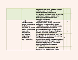 de calidad, así como para permanecer 
en la escuela y concluir 
oportunamente sus estudios. 
4.1.4 Sabe cómo ejercer en su función 
docente el respeto a los derechos 
humanos y como favorecer la 
inclusión educativa. 
4.2 El 
establecimiento 
de un ambiente de 
inclusión y 
equidad, en el que 
todos los alumnos 
se sientan 
respetados, 
apreciados, 
seguros y en 
confianza 
para aprender. 
4.2.1 Asume como una 
responsabilidad ética y profesional 
que todos los alumnos aprendan. 
4.2.2 Reconoce las características de 
una intervención docente que 
contribuye a eliminar y/o minimizar 
las barreras para el aprendizaje que 
pueden enfrentar los alumnos. 
4.2.3 Sabe cómo promover, entre los 
integrantes de la comunidad escolar, 
actitudes de compromiso, 
colaboración, solidaridad y equidad de 
género, así como el respeto por las 
diferencias lingüísticas, culturales, 
étnicas, socioeconómicas y de 
capacidades. 
4.2.4 Sabe cómo establecer, en 
conjunto con los alumnos, reglas 
x 
x 
x 
 