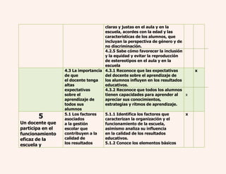 claras y justas en el aula y en la 
escuela, acordes con la edad y las 
características de los alumnos, que 
incluyan la perspectiva de género y de 
no discriminación. 
4.2.5 Sabe cómo favorecer la inclusión 
y la equidad y evitar la reproducción 
de estereotipos en el aula y en la 
escuela 
4.3 La importancia 
de que 
el docente tenga 
altas 
expectativas 
sobre el 
aprendizaje de 
todos sus 
alumnos 
4.3.1 Reconoce que las expectativas 
del docente sobre el aprendizaje de 
los alumnos influyen en los resultados 
educativos. 
4.3.2 Reconoce que todos los alumnos 
tienen capacidades para aprender al 
apreciar sus conocimientos, 
estrategias y ritmos de aprendizaje. 
x 
x 
5 
Un docente que 
participa en el 
funcionamiento 
eficaz de la 
escuela y 
5.1 Los factores 
asociados 
a la gestión 
escolar que 
contribuyen a la 
calidad de 
los resultados 
5.1.1 Identifica los factores que 
caracterizan la organización y el 
funcionamiento de la escuela, 
asimismo analiza su influencia 
en la calidad de los resultados 
educativos. 
5.1.2 Conoce los elementos básicos 
x 
 