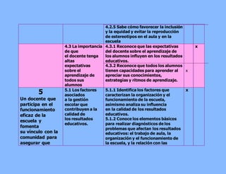 4.2.5 Sabe cómo favorecer la inclusión 
y la equidad y evitar la reproducción 
de estereotipos en el aula y en la 
escuela 
4.3 La importancia 
de que 
el docente tenga 
altas 
expectativas 
sobre el 
aprendizaje de 
todos sus 
alumnos 
4.3.1 Reconoce que las expectativas 
del docente sobre el aprendizaje de 
los alumnos influyen en los resultados 
educativos. 
4.3.2 Reconoce que todos los alumnos 
tienen capacidades para aprender al 
apreciar sus conocimientos, 
estrategias y ritmos de aprendizaje. 
x 
x 
5 
Un docente que 
participa en el 
funcionamiento 
eficaz de la 
escuela y 
fomenta 
su vínculo con la 
comunidad para 
asegurar que 
5.1 Los factores 
asociados 
a la gestión 
escolar que 
contribuyen a la 
calidad de 
los resultados 
educativos. 
5.1.1 Identifica los factores que 
caracterizan la organización y el 
funcionamiento de la escuela, 
asimismo analiza su influencia 
en la calidad de los resultados 
educativos. 
5.1.2 Conoce los elementos básicos 
para realizar diagnósticos de los 
problemas que afectan los resultados 
educativos: el trabajo de aula, la 
organización y el funcionamiento de 
la escuela, y la relación con las 
x 
 