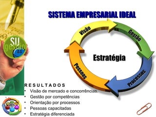 SISTEMA EMPRESARIAL IDEALSISTEMA EMPRESARIAL IDEAL
R E S U L T A D O S
• Visão de mercado e concorrências.
• Gestão por competências
• Orientação por processos
• Pessoas capacitadas
• Estratégia diferenciada
Gestão
Gestão
Visão
Visão
Pessoas
Pessoas
Processos
Processos
EstratégiaEstratégia
 