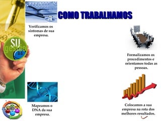 COMO TRABALHAMOSCOMO TRABALHAMOS
Verificamos os
sintomas de sua
empresa.
Mapeamos o
DNA da sua
empresa.
Formalizamos os
procedimentos e
orientamos todas as
pessoas.
Colocamos a sua
empresa na rota dos
melhores resultados.
 