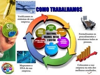 COMO TRABALHAMOS Verificamos os  sintomas de sua empresa. Mapeamos o  DNA da sua  empresa. Formalizamos os  procedimentos e  orientamos todas as pessoas. Colocamos a sua empresa na rota dos melhores resultados. 