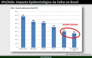 Brasil - Ministério da Saúde - BEP HIV/Aids, 2015
50.000 Falhados
 