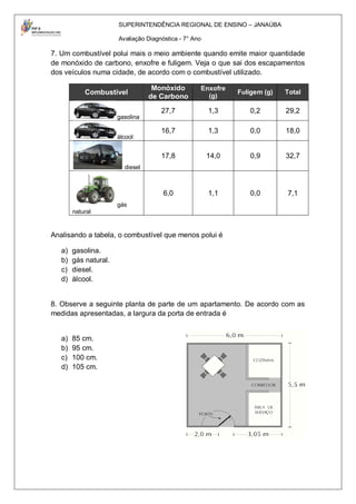 SUPERINTENDÊNCIA REGIONAL DE ENSINO – JANAÚBA

                       Avaliação Diagnóstica - 7° Ano

7. Um combustível polui mais o meio ambiente quando emite maior quantidade
de monóxido de carbono, enxofre e fuligem. Veja o que sai dos escapamentos
dos veículos numa cidade, de acordo com o combustível utilizado.

                                   Monóxido         Enxofre
            Combustível                                        Fuligem (g)   Total
                                  de Carbono          (g)

                                      27,7              1,3       0,2        29,2
                       gasolina

                                      16,7              1,3       0,0        18,0
                       álcool


                                      17,8              14,0      0,9        32,7
                         diesel



                                       6,0              1,1       0,0        7,1
                       gás
        natural


Analisando a tabela, o combustível que menos polui é

   a)   gasolina.
   b)   gás natural.
   c)   diesel.
   d)   álcool.


8. Observe a seguinte planta de parte de um apartamento. De acordo com as
medidas apresentadas, a largura da porta de entrada é


   a)   85 cm.
   b)   95 cm.
   c)   100 cm.
   d)   105 cm.
 