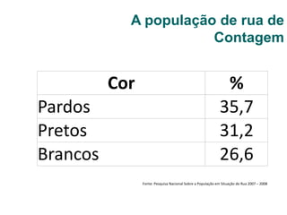 Cor %
Pardos 35,7
Pretos 31,2
Brancos 26,6
A população de rua de
Contagem
Fonte: Pesquisa Nacional Sobre a População em Situação de Rua 2007 – 2008
 
