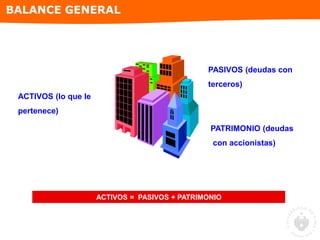 ACTIVOS (lo que le
pertenece)
PASIVOS (deudas con
terceros)
ACTIVOS = PASIVOS + PATRIMONIO
PATRIMONIO (deudas
con accionistas)
BALANCE GENERAL
 