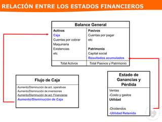 Flujo de Caja
Aumento/Disminución de act. operativas
Aumento/Disminución de inversiones
Aumento/Disminución de act. Financieras
Aumento/Disminución de Caja
Balance General
Activos
Caja
Cuentas por cobrar
Maquinaria
Existencias
etc
Pasivos
Cuentas por pagar
etc
Patrimonio
Capital social
Resultados acumulados
Total Activos Total Pasivos y Patrimonio
Estado de
Ganancias y
Pérdida
Ventas
-Costo y gastos
Utilidad
-Dividendos
-Utilidad Retenida
RELACIÓN ENTRE LOS ESTADOS FINANCIEROS
 