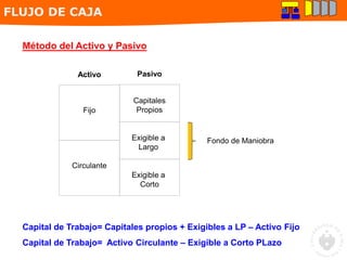 Capital de Trabajo= Capitales propios + Exigibles a LP – Activo Fijo
Capital de Trabajo= Activo Circulante – Exigible a Corto PLazo
Método del Activo y Pasivo
FLUJO DE CAJA
Fijo
Circulante
Capitales
Propios
Exigible a
Largo
Exigible a
Corto
Fondo de Maniobra
Activo Pasivo
 