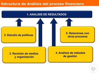 Estructura de Análisis del proceso financiero
5. Relaciones con
otros procesos
4. Análisis de métodos
de gestión
3. Revisión de medios
y organización
1. ANALISIS DE RESULTADOS
2. Estudio de políticas
 