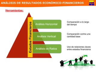 Análisis Horizontal
Análisis Vertical
Análisis de Ratios
Estados
Financieros
Comparación a lo largo
del tiempo
Comparación contra una
cantidad base
Uso de relaciones claves
entre estados financieros
ANÁLISIS DE RESULTADOS ECONÓMICO-FINANCIEROS
Herramientas:
 