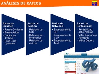 ANÁLISIS DE RATIOS
Ratios de
Liquidez
• Razón Corriente
• Razón Acida
• Capital de
Trabajo
• Flujo Ciclo
Operativo
Ratios de
Gestión
• Rotación de
CxC
• Rotación de
Inventarios
• Rotación de
Activos
Ratios de
Solvencia
• Endeudamiento
CP
• Endeudamiento
a LP
• Endeudamiento
Total
Ratios de
Rentabilidad
• Rentabilidad
sobre Ventas
• Valor Económico
Agregado
• Indice Dupont
 