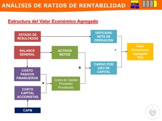ANÁLISIS DE RATIOS DE RENTABILIDAD
Estructura del Valor Económico Agregado
-
x
+
CAPM
COSTO
PASIVOS
FINANCIEROS
COSTO
CAPITAL
ACCIONISTAS
Costo de Capital
Promedio
Ponderado
CARGO POR
USO DE
CAPITAL
UNTILIDAD
NETA DE
OPERACION
ESTADO DE
RESULTADOS
BALANCE
GENERAL
ACTIVOS
NETOS
Valor
Económico
Agregado
VEA
 