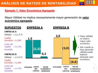 Mayor Utilidad no implica necesariamente mayor generación de valor
económico agregado.
ANÁLISIS DE RATIOS DE RENTABILIDAD
Ejemplo 1: Valor Económico Agregado
 