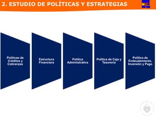 Políticas de
Créditos y
Cobranzas
Estructura
Financiera
Política
Administrativa
Política de Caja y
Tesorería
Política de
Endeudamiento,
Inversión y Pago
2. ESTUDIO DE POLÍTICAS Y ESTRATEGIAS
 