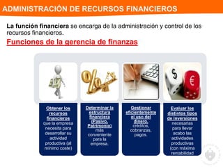 La función financiera se encarga de la administración y control de los
recursos financieros.
Funciones de la gerencia de finanzas
Obtener los
recursos
financieros
que la empresa
necesita para
desarrollar su
actividad
productiva (al
mínimo coste)
Determinar la
estructura
financiera
(Pasivo,
Patrimonio)
más
conveniente
para la
empresa.
Gestionar
eficientemente
el uso del
dinero,
créditos,
cobranzas,
pagos.
Evaluar los
distintos tipos
de inversiones
necesarias
para llevar
acabo las
actividades
productivas
(con máxima
rentabilidad
esperada)
ADMINISTRACIÓN DE RECURSOS FINANCIEROS
 