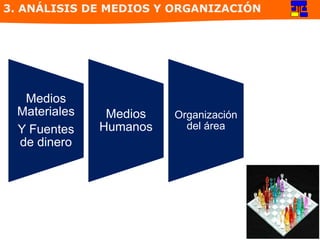3. ANÁLISIS DE MEDIOS Y ORGANIZACIÓN
Medios
Materiales
Y Fuentes
de dinero
Medios
Humanos
Organización
del área
 